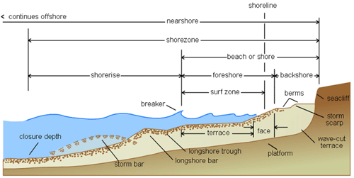 Diagram of nearshore features associated with an idealized beach profile.