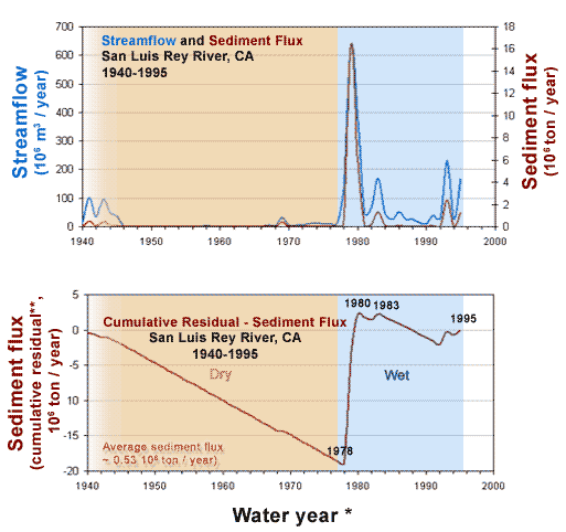 Graphs of streamflow and sediment flux for the San Luis Rey River, 1940-1995.